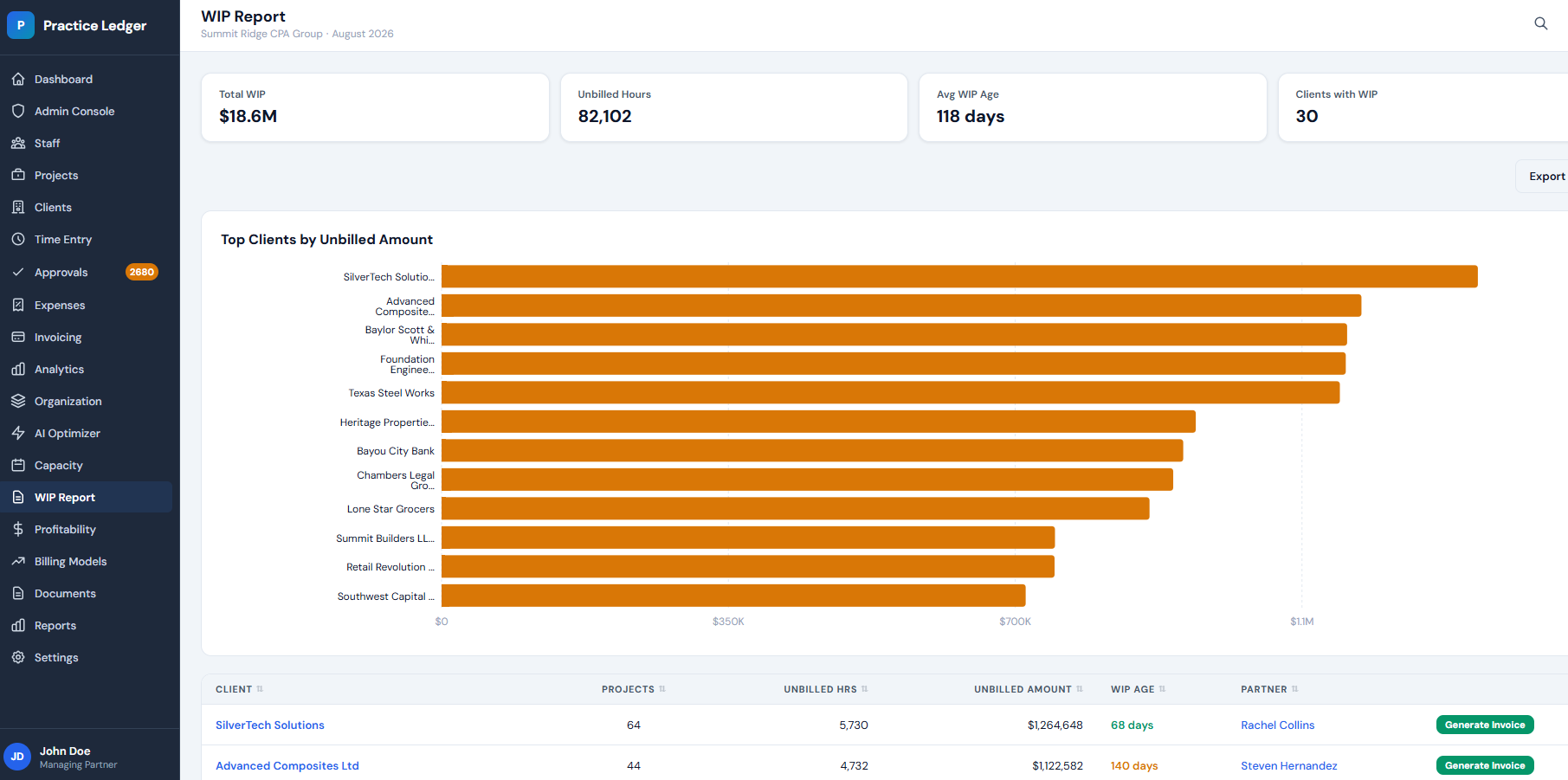 Practice Ledger work in progress report showing total WIP and top clients by unbilled amount