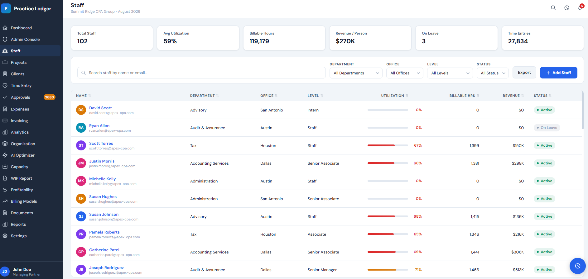 Practice Ledger staff list showing utilization bars, billable hours and revenue per person