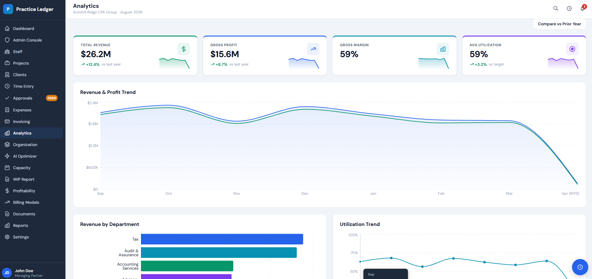 Practice Ledger firm analytics showing revenue and profit trend with department breakdown