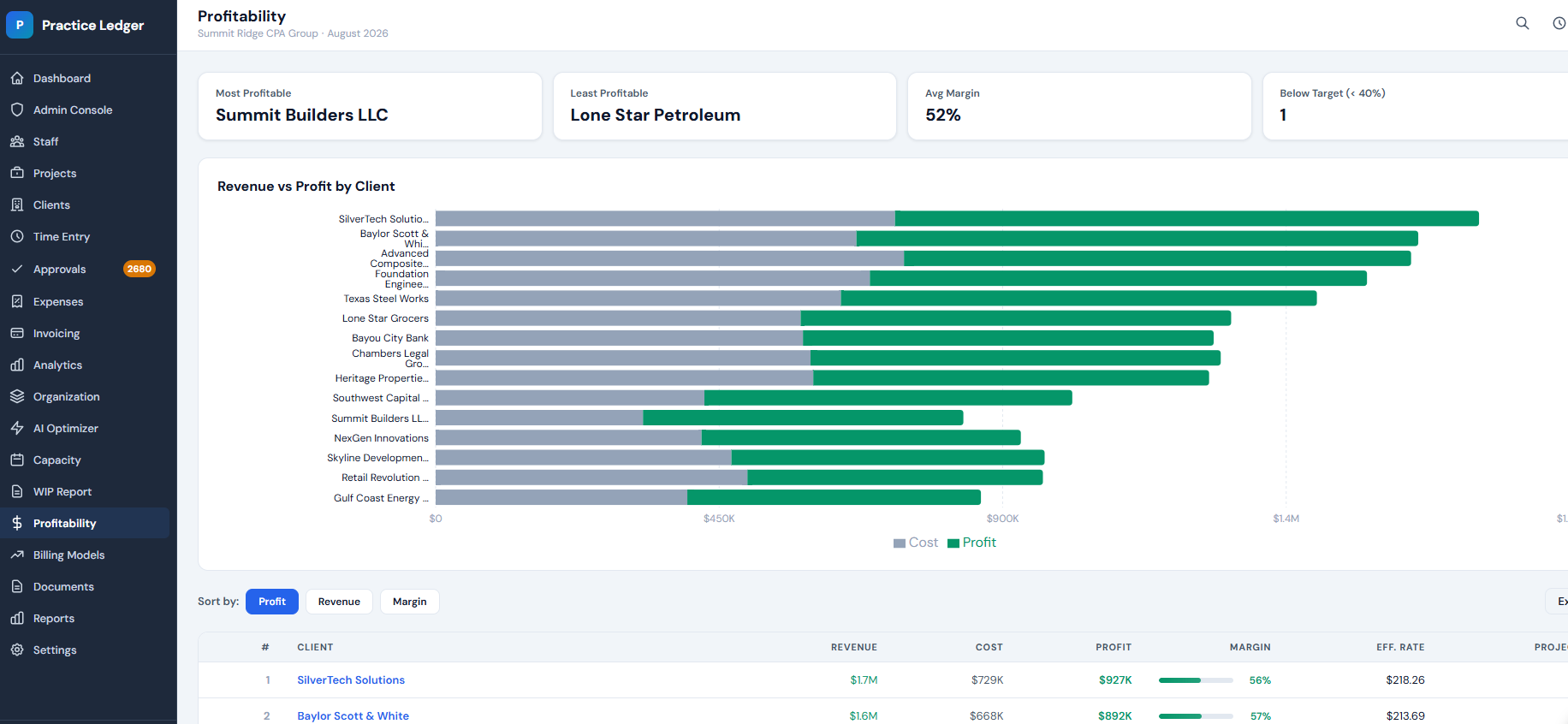 Practice Ledger profitability report with revenue versus profit by client and most and least profitable clients